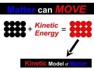 Matter  can  MOVE   + = Kinetic Energy 