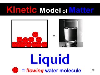 Kinetic   Model   of   Matter =  Liquid =  flowing  water molecule  