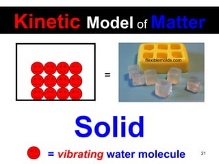 Kinetic   Model   of   Matter =  Solid =  vibrating  water molecule  