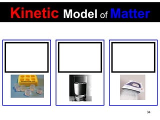 Kinetic   Model   of   Matter 