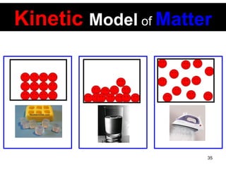 Kinetic   Model   of   Matter 