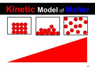 Kinetic   Model   of   Matter 