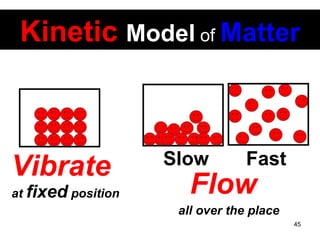 Kinetic   Model   of   Matter Vibrate Flow at  fixed  position Slow Fast all over the place 