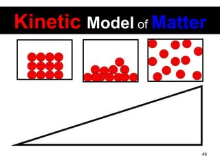 Kinetic   Model   of   Matter 