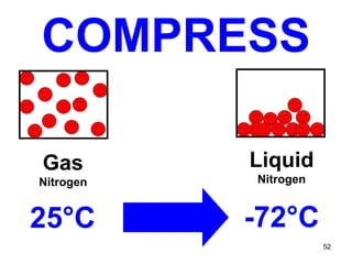 Liquid  Nitrogen Gas  Nitrogen 25 ° C -72 ° C COMPRESS 
