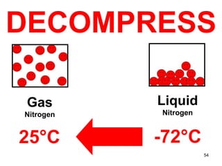 Liquid  Nitrogen Gas  Nitrogen 25 ° C -72 ° C DECOMPRESS 