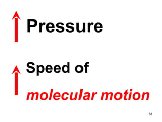 Pressure Speed   of  molecular motion 