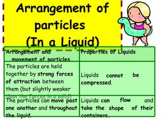 Liquid Particles Movement Examples Kinetic Particle Theory (Slg Introduction) | PPT