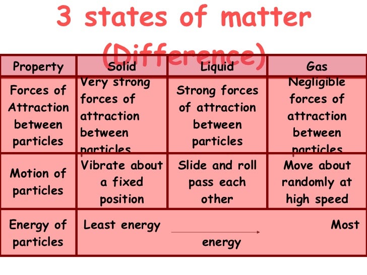 Kinetic Particle Theory (Slg Introduction)