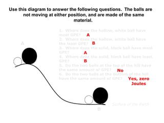 Use this diagram to answer the following questions. The balls are
not moving at either position, and are made of the same
material.
1. Where does the hollow, white ball have
most GPE?
2. Where does the hollow, white ball have
the least GPE?
3. Where does the solid, black ball have most
GPE?
4. Where does the solid, black ball have least
GPE?
5. Do the two balls at the top of the hill have
the same amount of GPE?
6. Do the two balls at the bottom of the hill
have the same amount of GPE?
A
B
Surface of the Earth
A
B
A
B
No
Yes, zero
Joules
 