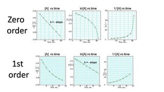 Zero
order
1st
order
 