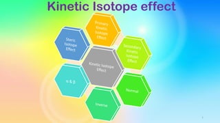 Kinetic Isotope effect
1
 