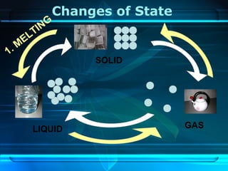 SOLID
LIQUID GAS
1. M
ELTING
Changes of State
 
