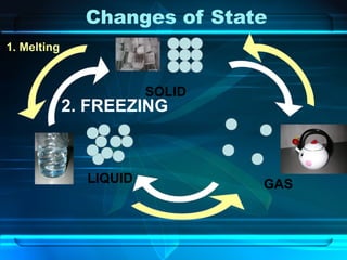 SOLID
LIQUID GAS
2. FREEZING
1. Melting
Changes of State
 