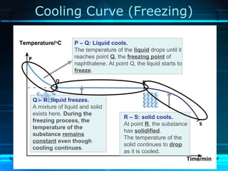 Cooling Curve (Freezing)
Temperature/o
C
Time/min
P – Q: Liquid cools.
The temperature of the liquid drops until it
reaches point Q, the freezing point of
naphthalene. At point Q, the liquid starts to
freeze.
Q – R: liquid freezes.
A mixture of liquid and solid
exists here. During the
freezing process, the
temperature of the
substance remains
constant even though
cooling continues.
R – S: solid cools.
At point R, the substance
has solidified.
The temperature of the
solid continues to drop
as it is cooled.
 