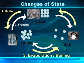 SOLID
LIQUID GAS
3. Evaporation / Boiling
2. Freezing
1. Melting
Changes of State
 