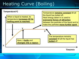 Heating Curve (Boiling)
Temperature/o
C
Time/min
When a liquid is heated, its
temperature increases till its
boiling point is reached.
Here, it boils and
changes into a vapour.
Temperature remains constant till all
the liquid has boiled off.
Heat energy taken in is used to
overcome forces of attraction
between the particles of the liquid and to
make the particles move further apart.
X
Y
The temperature remains
constant till all the liquid has
boiled off
Z
 