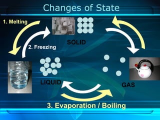 SOLID
LIQUID GAS
3. Evaporation / Boiling
2. Freezing
1. Melting
Changes of State
 