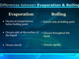 Differences between Evaporation & Boiling
Evaporation Boiling
• Occurs at temperatures
below boiling point
• Occurs only at the surface of
the liquid
• Occurs slowly
• Occurs only at boiling point
• Occurs throughout the
liquid
• Occurs rapidly
 