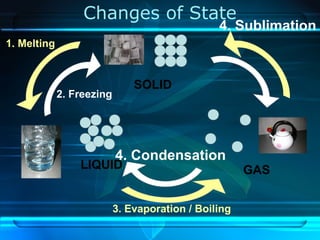 SOLID
LIQUID GAS
4. Condensation
3. Evaporation / Boiling
2. Freezing
1. Melting
4. Sublimation
Changes of State
 