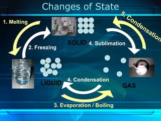 SOLID
LIQUID GAS
4. Condensation
3. Evaporation / Boiling
2. Freezing
1. Melting
4. Sublimation
5. Condensation
Changes of State
 