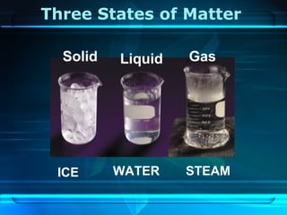 Three States of Matter
ICE WATER STEAM
Solid Liquid Gas
 