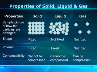 Properties of Solid, Liquid & Gas
Properties Solid Liquid Gas
Sample picture
of how the
particles are
arranged
Shape
Volume
Compressibility
Fixed
Fixed Fixed
Not fixed
Not fixed
Not fixed
Cannot be
compressed
Cannot be
compressed
Can be
compressed
 