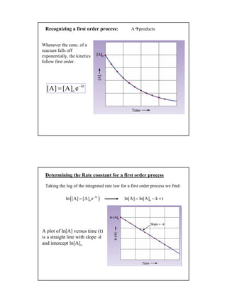 10
Recognizing a first order process: A products
Whenever the conc. of a
reactant falls off
exponentially, the kinetics
follow first order.
kt
o[A] [A] e−
=
A plot of ln[A] versus time (t)
is a straight line with slope -k
and intercept ln[A]o
( )kt
oln [A] [A] e−
=
Determining the Rate constant for a first order process
Taking the log of the integrated rate law for a first order process we find:
oln[A] ln[A] k t= − ×
 