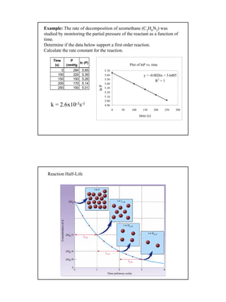 11
Example: The rate of decomposition of azomethane (C2H6N2) was
studied by monitoring the partial pressure of the reactant as a function of
time.
Determine if the data below support a first order reaction.
Calculate the rate constant for the reaction.
Time
(s)
P
(mmHg
ln (P)
0 284 5.65
100 220 5.39
150 193 5.26
200 170 5.14
250 150 5.01
Plot of lnP vs. time
y = -0.0026x + 5.6485
R2
= 1
4.90
5.00
5.10
5.20
5.30
5.40
5.50
5.60
5.70
0 50 100 150 200 250 300
time (s)
lnP
k = 2.6x10-3s-1
Reaction Half-Life
 