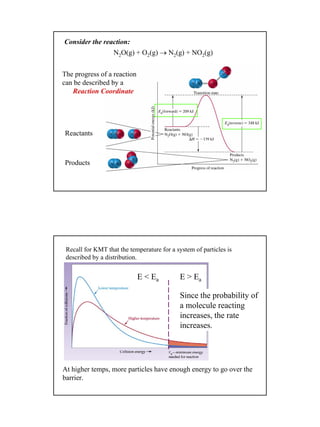 18
N2O(g) + O2(g) → N2(g) + NO2(g)
Consider the reaction:
The progress of a reaction
can be described by a
Reaction Coordinate
Reactants
Products
Recall for KMT that the temperature for a system of particles is
described by a distribution.
At higher temps, more particles have enough energy to go over the
barrier.
E > EaE < Ea
Since the probability of
a molecule reacting
increases, the rate
increases.
 