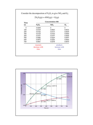 2
Consider the decomposition of N2O5 to give NO2 and O2:
2N2O5(g)→ 4NO2(g) + O2(g)
reactants
decrease with
time
products
increase with
time
 