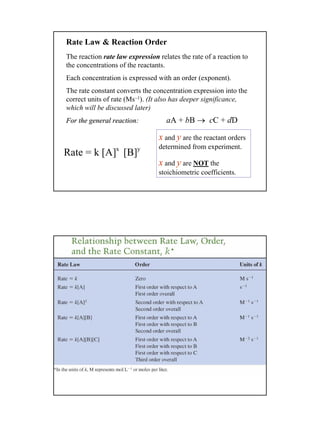 4
The reaction rate law expression relates the rate of a reaction to
the concentrations of the reactants.
Each concentration is expressed with an order (exponent).
The rate constant converts the concentration expression into the
correct units of rate (Ms−1). (It also has deeper significance,
which will be discussed later)
For the general reaction:For the general reaction:
Rate Law & Reaction Order
aA + bB → cC + dD
x and y are the reactant orders
determined from experiment.
x and y are NOT the
stoichiometric coefficients.
x y
Rate = k [A] [B]
 