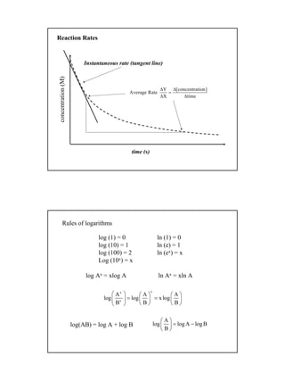6
time (s)
Instantaneous rate (tangent line)
Y [concentration]
Average Rate
X time
∆ ∆
=
∆ ∆
Reaction Rates
concentration(M)
Rules of logarithms
log (1) = 0
log (10) = 1
log (100) = 2
Log (10x) = x
ln (1) = 0
ln (e) = 1
ln (ex) = x
log Ax = xlog A ln Ax = xln A
xx
x
A A A
log log xlog
B B B
     
= =     
    
log(AB) = log A + log B
A
log logA logB
B
 
= − 
 
 