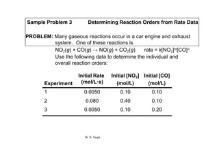 Sample Problem 3 Determining Reaction Orders from Rate Data
PROBLEM: Many gaseous reactions occur in a car engine and exhaust
system. One of these reactions is
NO2(g) + CO(g) → NO(g) + CO2(g) rate = k[NO2]m[CO]n
Use the following data to determine the individual and
overall reaction orders:
Experiment
Initial Rate
(mol/L·s)
Initial [NO2]
(mol/L)
Initial [CO]
(mol/L)
1 0.0050 0.10 0.10
2 0.080 0.40 0.10
3 0.0050 0.10 0.20
Dr. N. Singh
 