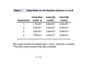Table 2 Initial Rates for the Reaction between A and B
Initial Rate Initial [A] Initial [B]
Experiment (mol/L·s) (mol/L) (mol/L)
1 1.75x10-3 2.50x10-2 3.00x10-2
2 3.50x10-3 5.00x10-2 3.00x10-2
3 3.50x10-3 2.50x10-2 6.00x10-2
4 7.00x10-3 5.00x10-2 6.00x10-2
[B] is kept constant for experiments 1 and 2, while [A] is doubled.
Then [A] is kept constant while [B] is doubled.
Dr. N. Singh
 