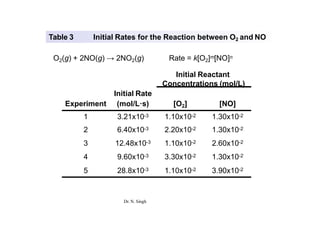 Table 3 Initial Rates for the Reaction between O2 and NO
O2(g) + 2NO(g) → 2NO2(g) Rate = k[O2]m[NO]n
Initial Rate
Initial Reactant
Concentrations (mol/L)
Experiment (mol/L·s) [O2] [NO]
1 3.21x10-3 1.10x10-2 1.30x10-2
2 6.40x10-3 2.20x10-2 1.30x10-2
3 12.48x10-3 1.10x10-2 2.60x10-2
4 9.60x10-3 3.30x10-2 1.30x10-2
5 28.8x10-3 1.10x10-2 3.90x10-2
Dr. N. Singh
 
