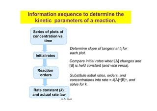 Information sequence to determine the
kinetic parameters of a reaction.
Series of plots of
concentration vs.
time
Initial rates
Reaction
orders
Rate constant (k)
and actual rate law
Determine slope of tangent at t0 for
each plot.
Compare initial rates when [A] changes and
[B] is held constant (and vice versa).
Substitute initial rates, orders, and
concentrations into rate = k[A]m[B]n, and
solve for k.
Dr. N. Singh
 