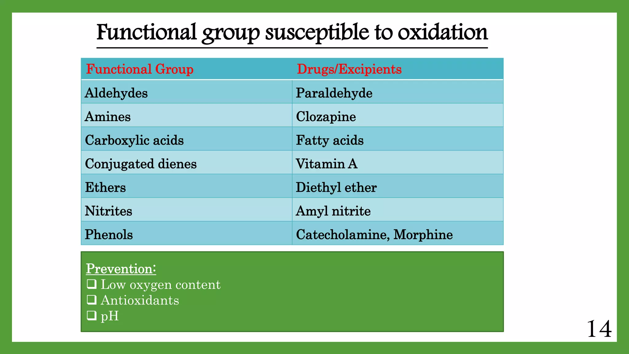 Functional group susceptible to oxidation
Functional Group Drugs/Excipients
Aldehydes Paraldehyde
Amines Clozapine
Carboxylic acids Fatty acids
Conjugated dienes Vitamin A
Ethers Diethyl ether
Nitrites Amyl nitrite
Phenols Catecholamine, Morphine
Prevention:
 Low oxygen content
 Antioxidants
 pH
14
 