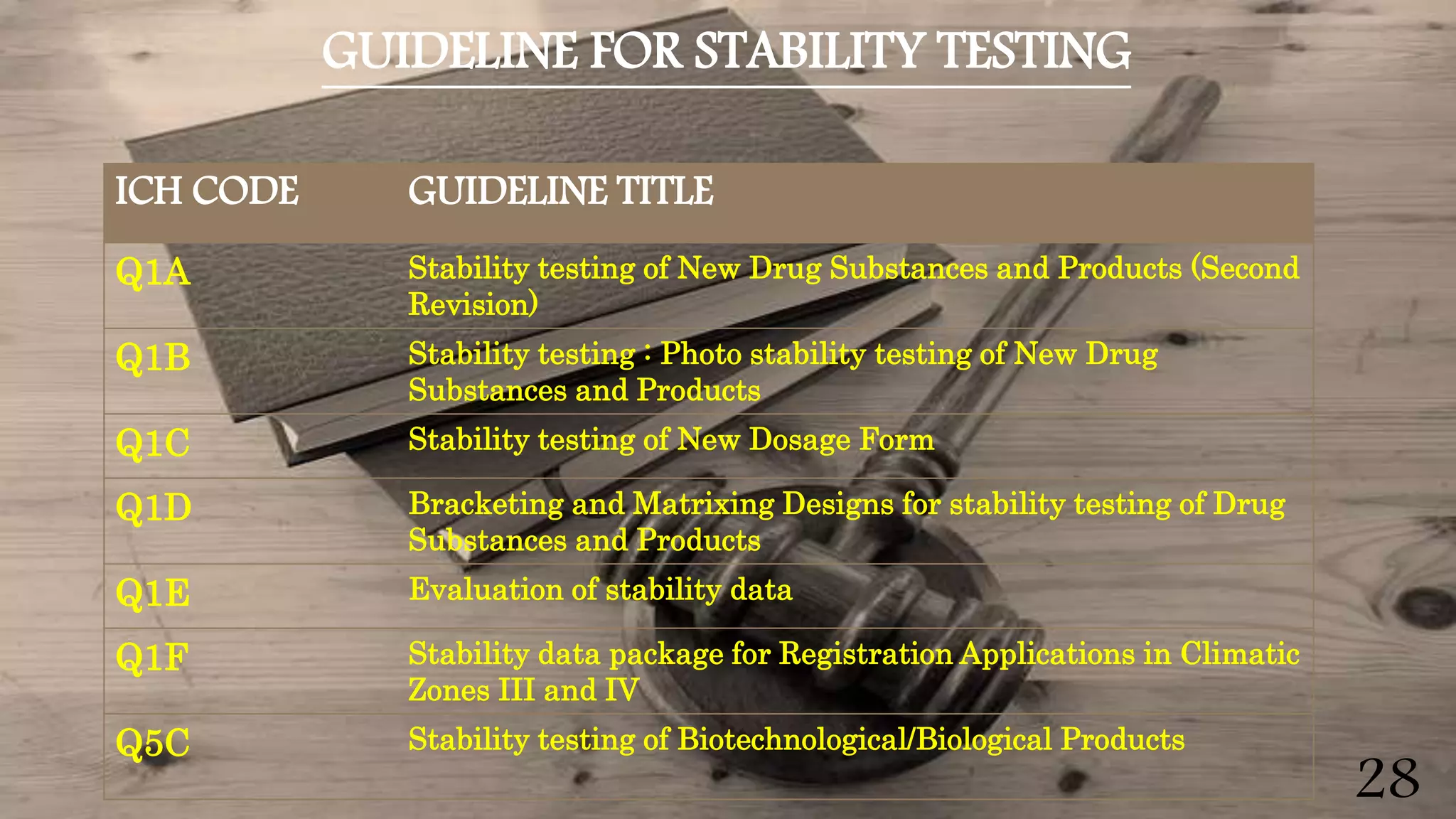 ICH CODE GUIDELINE TITLE
Q1A Stability testing of New Drug Substances and Products (Second
Revision)
Q1B Stability testing : Photo stability testing of New Drug
Substances and Products
Q1C Stability testing of New Dosage Form
Q1D Bracketing and Matrixing Designs for stability testing of Drug
Substances and Products
Q1E Evaluation of stability data
Q1F Stability data package for Registration Applications in Climatic
Zones III and IV
Q5C Stability testing of Biotechnological/Biological Products
GUIDELINE FOR STABILITY TESTING
28
 