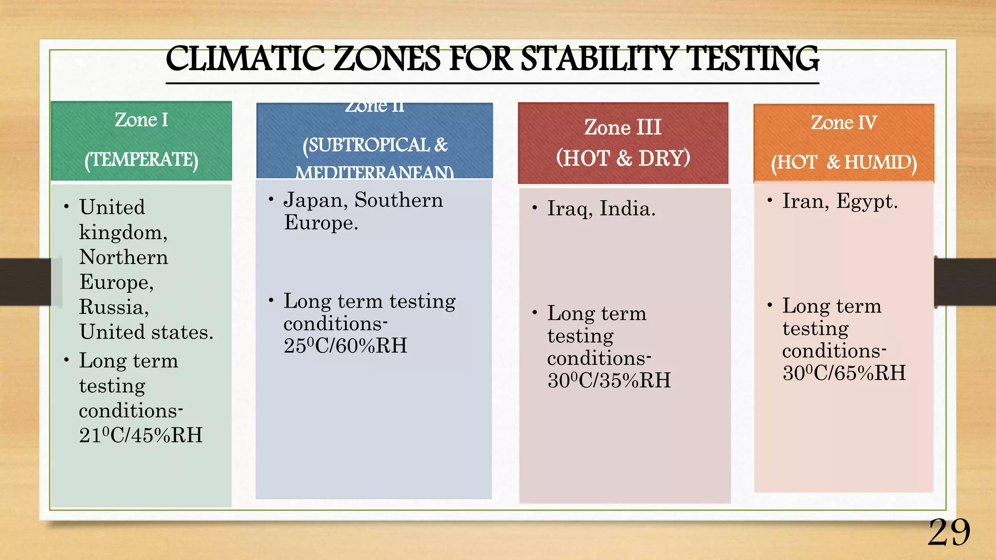 Zone I
(TEMPERATE)
• United
kingdom,
Northern
Europe,
Russia,
United states.
• Long term
testing
conditions-
210C/45%RH
Zone II
(SUBTROPICAL &
MEDITERRANEAN)
• Japan, Southern
Europe.
• Long term testing
conditions-
250C/60%RH
Zone III
(HOT & DRY)
• Iraq, India.
• Long term
testing
conditions-
300C/35%RH
Zone IV
(HOT & HUMID)
• Iran, Egypt.
• Long term
testing
conditions-
300C/65%RH
CLIMATIC ZONES FOR STABILITY TESTING
29
 