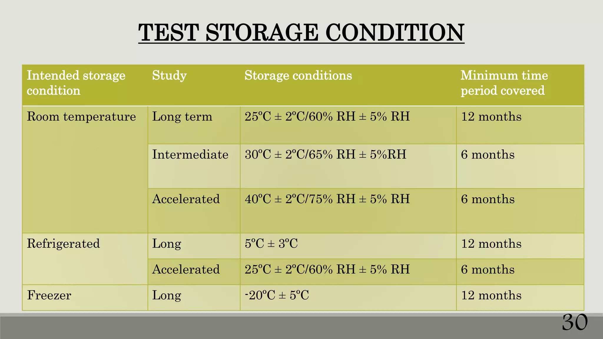TEST STORAGE CONDITION
Intended storage
condition
Study Storage conditions Minimum time
period covered
Room temperature Long term 25ºC ± 2ºC/60% RH ± 5% RH 12 months
Intermediate 30ºC ± 2ºC/65% RH ± 5%RH 6 months
Accelerated 40ºC ± 2ºC/75% RH ± 5% RH 6 months
Refrigerated Long 5ºC ± 3ºC 12 months
Accelerated 25ºC ± 2ºC/60% RH ± 5% RH 6 months
Freezer Long -20ºC ± 5ºC 12 months
30
 