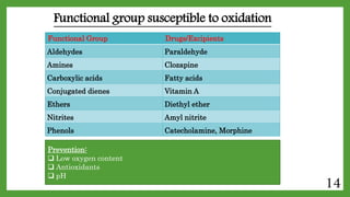 Functional group susceptible to oxidation
Functional Group Drugs/Excipients
Aldehydes Paraldehyde
Amines Clozapine
Carboxylic acids Fatty acids
Conjugated dienes Vitamin A
Ethers Diethyl ether
Nitrites Amyl nitrite
Phenols Catecholamine, Morphine
Prevention:
 Low oxygen content
 Antioxidants
 pH
14
 