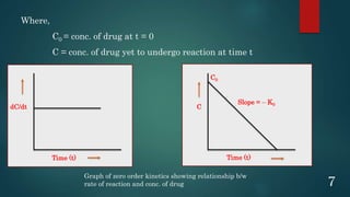 Where,
C0 = conc. of drug at t = 0
C = conc. of drug yet to undergo reaction at time t
dC/dt
Time (t) Time (t)
C
C0
Slope = – K0
Graph of zero order kinetics showing relationship b/w
rate of reaction and conc. of drug 7
 