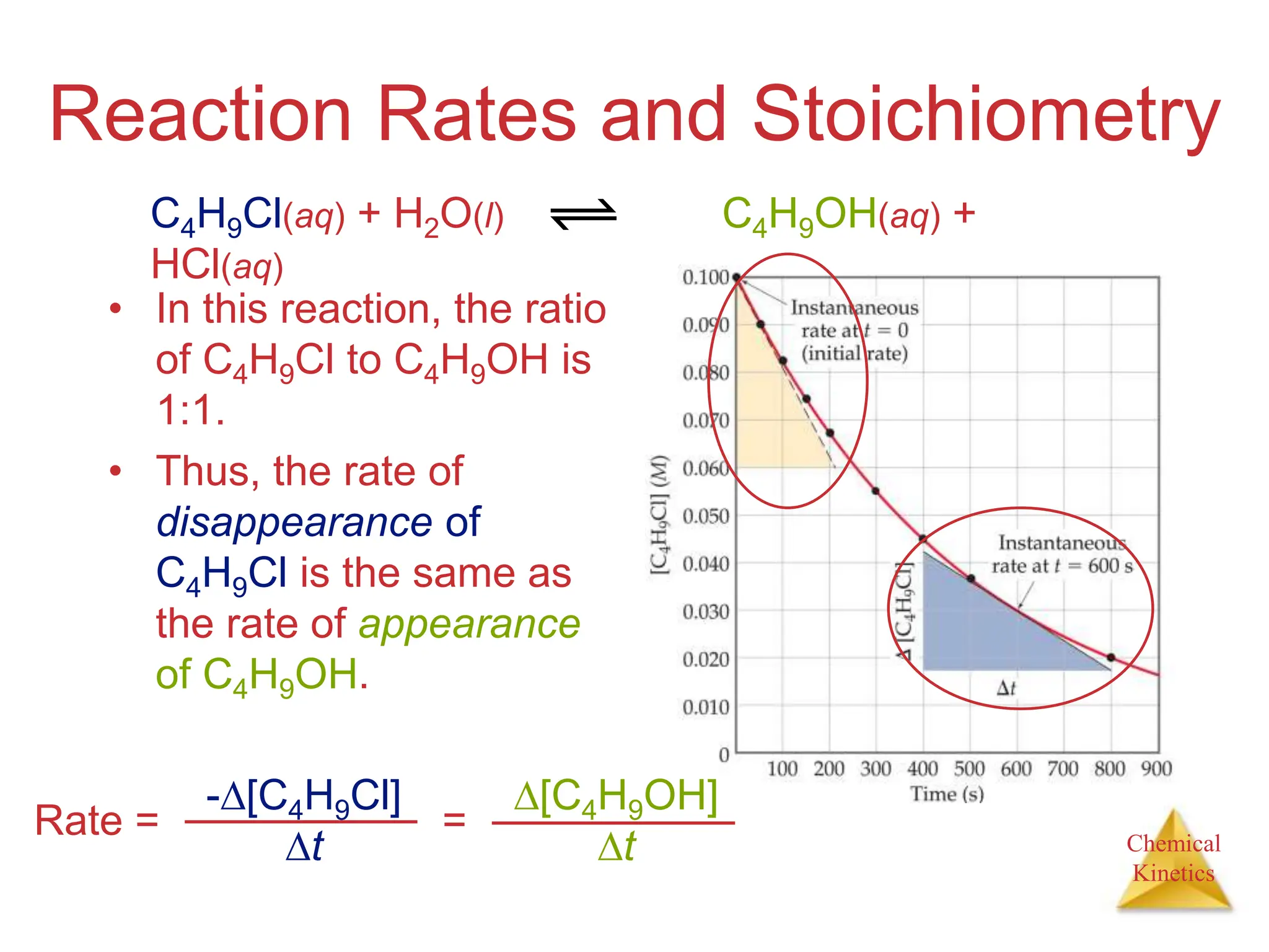 Chemical
Kinetics
Reaction Rates and Stoichiometry
• In this reaction, the ratio
of C4H9Cl to C4H9OH is
1:1.
• Thus, the rate of
disappearance of
C4H9Cl is the same as
the rate of appearance
of C4H9OH.
C4H9Cl(aq) + H2O(l) C4H9OH(aq) +
HCl(aq)
Rate =
-[C4H9Cl]
t
=
[C4H9OH]
t
 