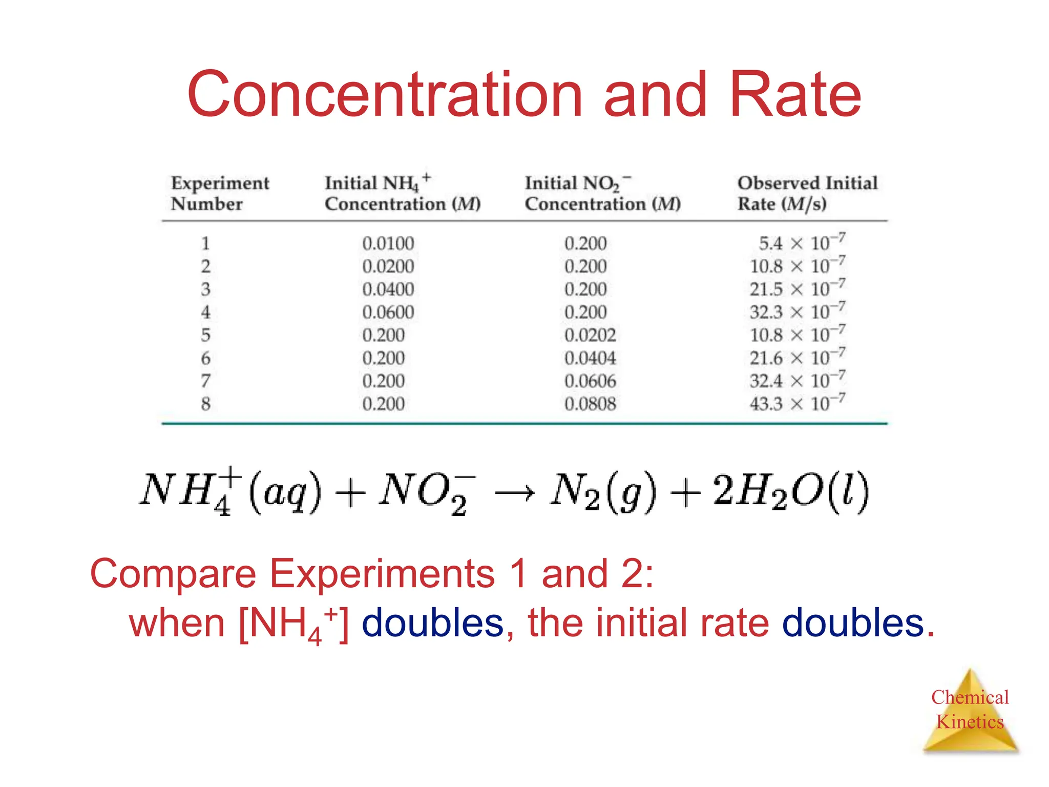 Chemical
Kinetics
Concentration and Rate
Compare Experiments 1 and 2:
when [NH4
+] doubles, the initial rate doubles.
 