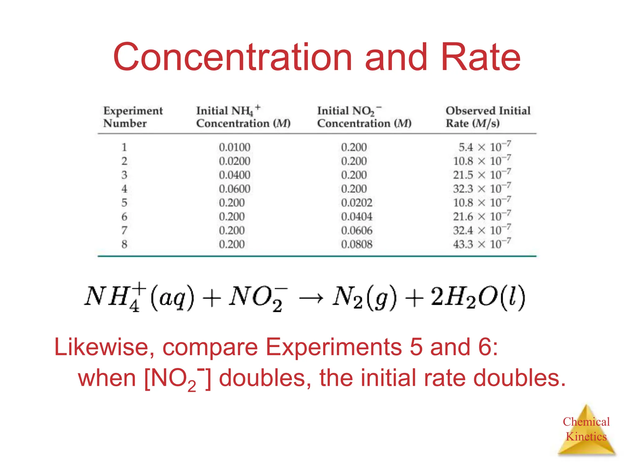 Chemical
Kinetics
Concentration and Rate
Likewise, compare Experiments 5 and 6:
when [NO2
-] doubles, the initial rate doubles.
 