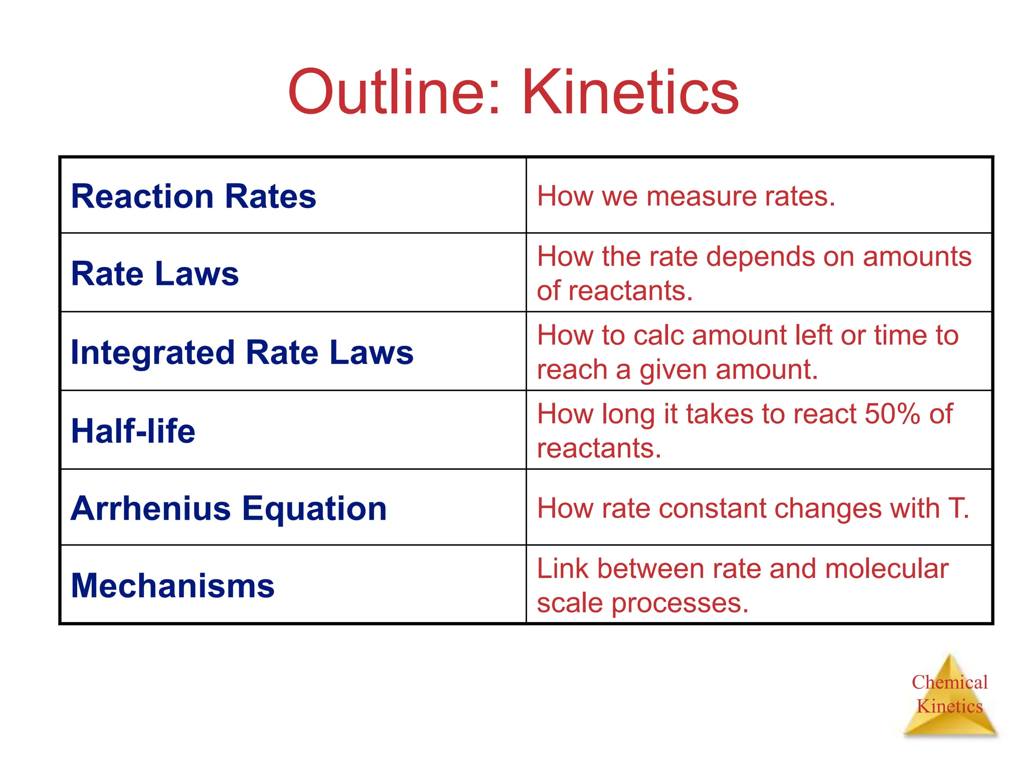 Chemical
Kinetics
Outline: Kinetics
Reaction Rates How we measure rates.
Rate Laws
How the rate depends on amounts
of reactants.
Integrated Rate Laws
How to calc amount left or time to
reach a given amount.
Half-life
How long it takes to react 50% of
reactants.
Arrhenius Equation How rate constant changes with T.
Mechanisms
Link between rate and molecular
scale processes.
 