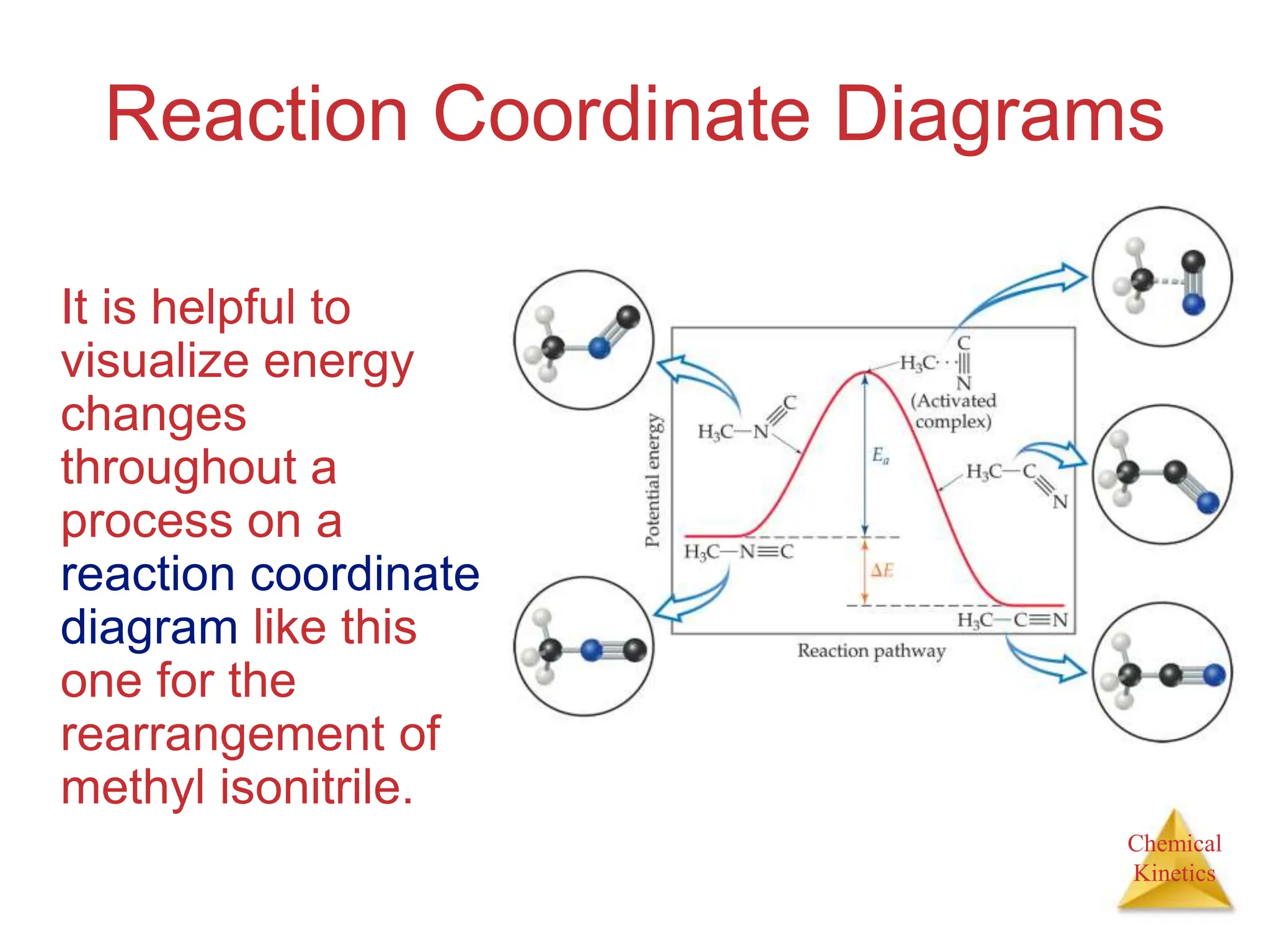 Chemical
Kinetics
Reaction Coordinate Diagrams
It is helpful to
visualize energy
changes
throughout a
process on a
reaction coordinate
diagram like this
one for the
rearrangement of
methyl isonitrile.
 