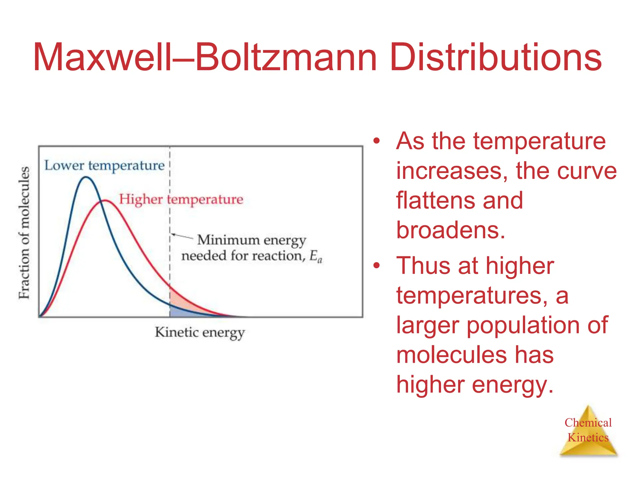 Chemical
Kinetics
Maxwell–Boltzmann Distributions
• As the temperature
increases, the curve
flattens and
broadens.
• Thus at higher
temperatures, a
larger population of
molecules has
higher energy.
 