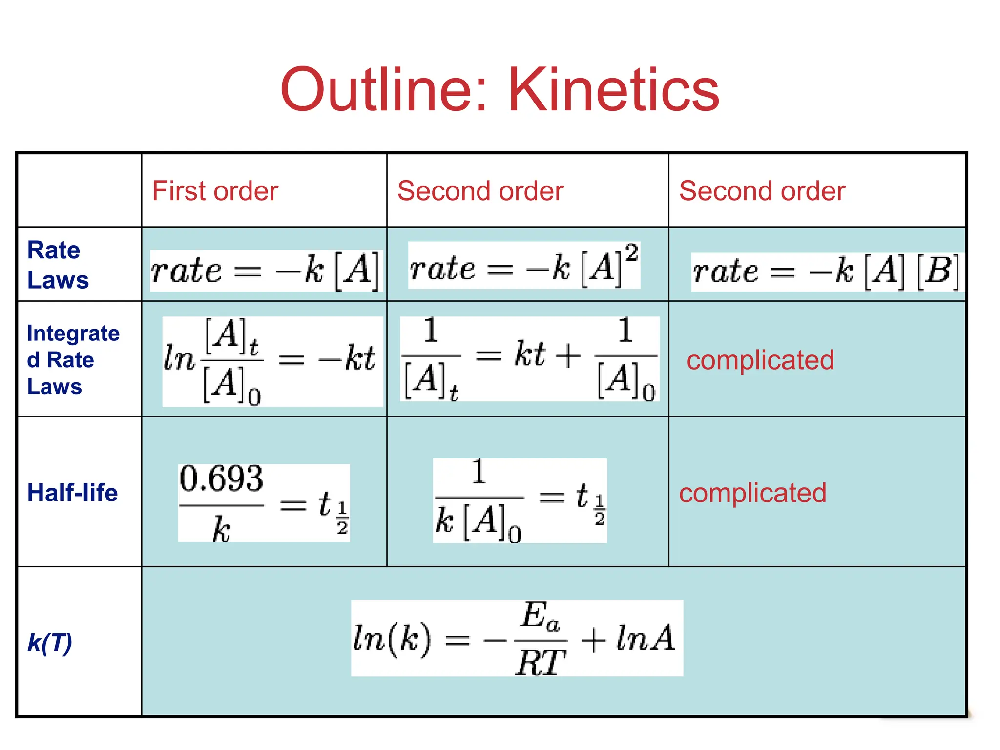 Chemical
Kinetics
Outline: Kinetics
First order Second order Second order
Rate
Laws
Integrate
d Rate
Laws
complicated
Half-life complicated
k(T)
 